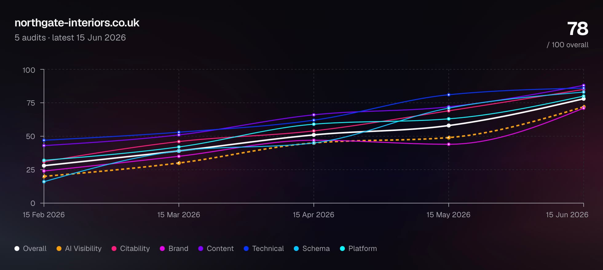 Example GEO audit report from geo-seo.co.uk